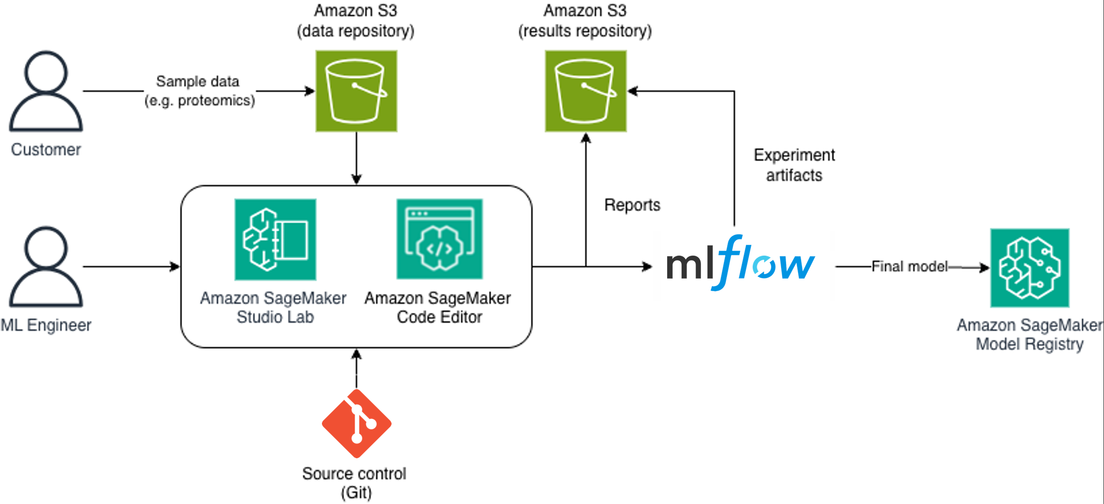 Amazon SageMaker ML workflow architecture diagram showing how customers upload proteomics sample data to Amazon S3, ML engineers develop models using SageMaker Studio Lab and Code Editor with Git version control, MLflow orchestrates experiment tracking and generates artifacts and reports stored in S3, and final models are registered in Amazon SageMaker Model Registry for deployment. The end-to-end machine learning pipeline demonstrates collaborative model development with integrated data storage, version control, experiment management, and model versioning capabilities across AWS services.