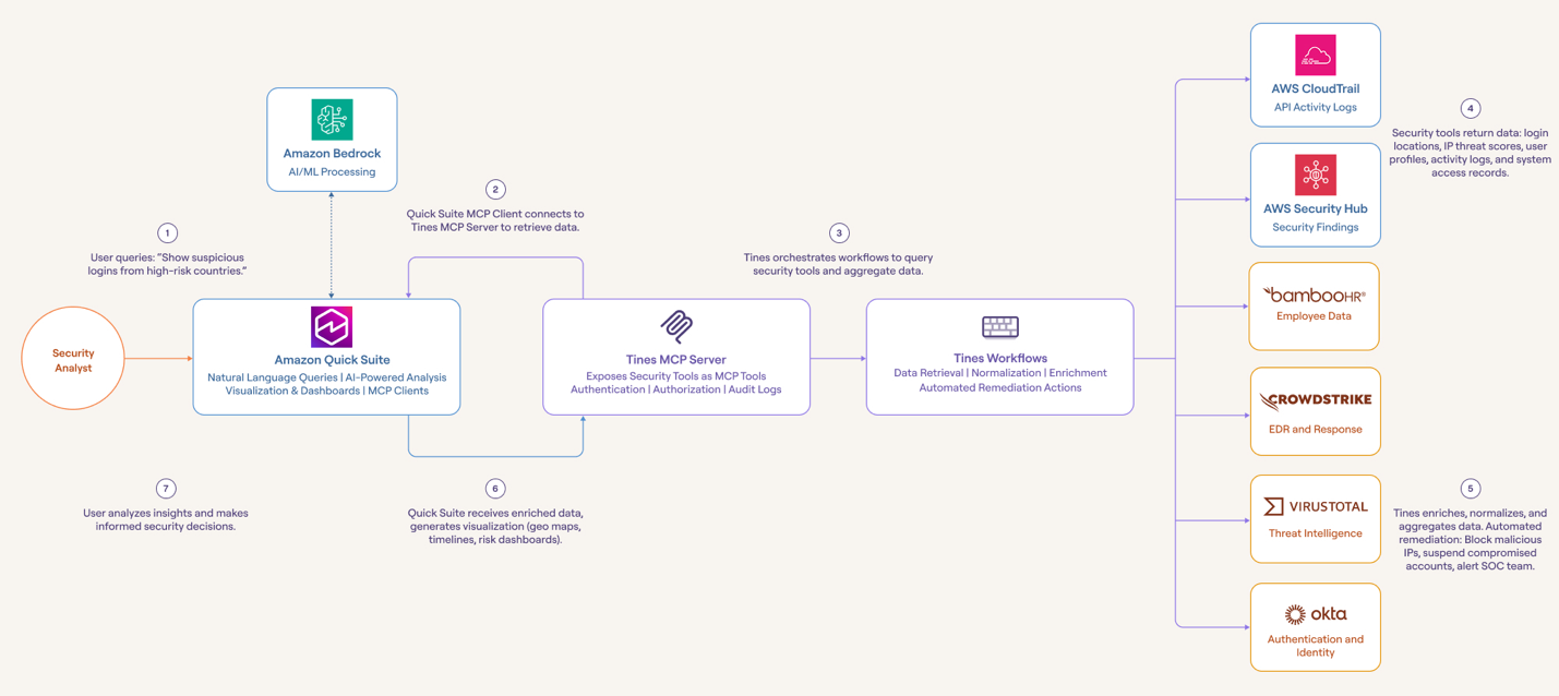 Data flow diagram showing AWS Security Intelligence Platform architecture with Security Analyst using Amazon QuickSuite and Tines to query and analyze security threats across multiple integrated security tools including AWS CloudTrail, Security Hub, CrowdStrike, VirusTotal, Okta, and BambooHR.