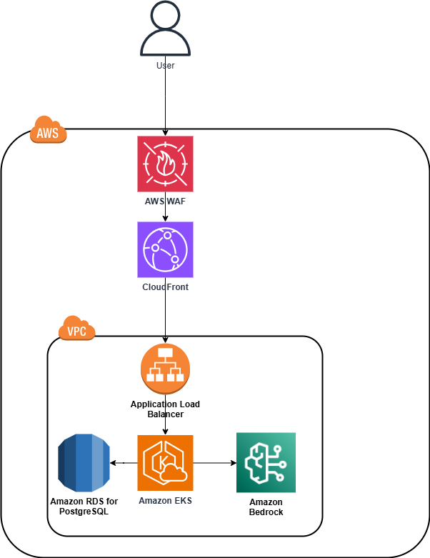 Pipeline request flow