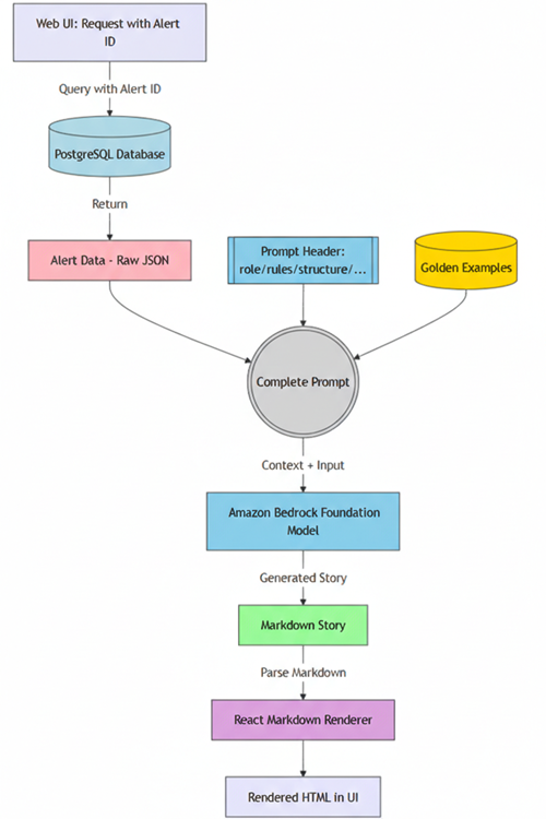 Pipeline architecture diagram
