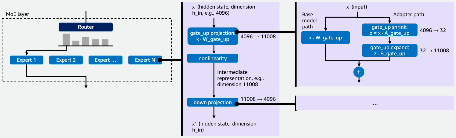 Illustration of how MoE-LoRA models work