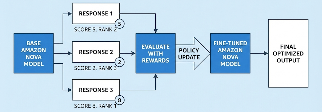 Figure 1: Illustration of how single pass of RFT works