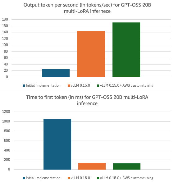 OTPS and TTFT for Multi-LoRA configurations: