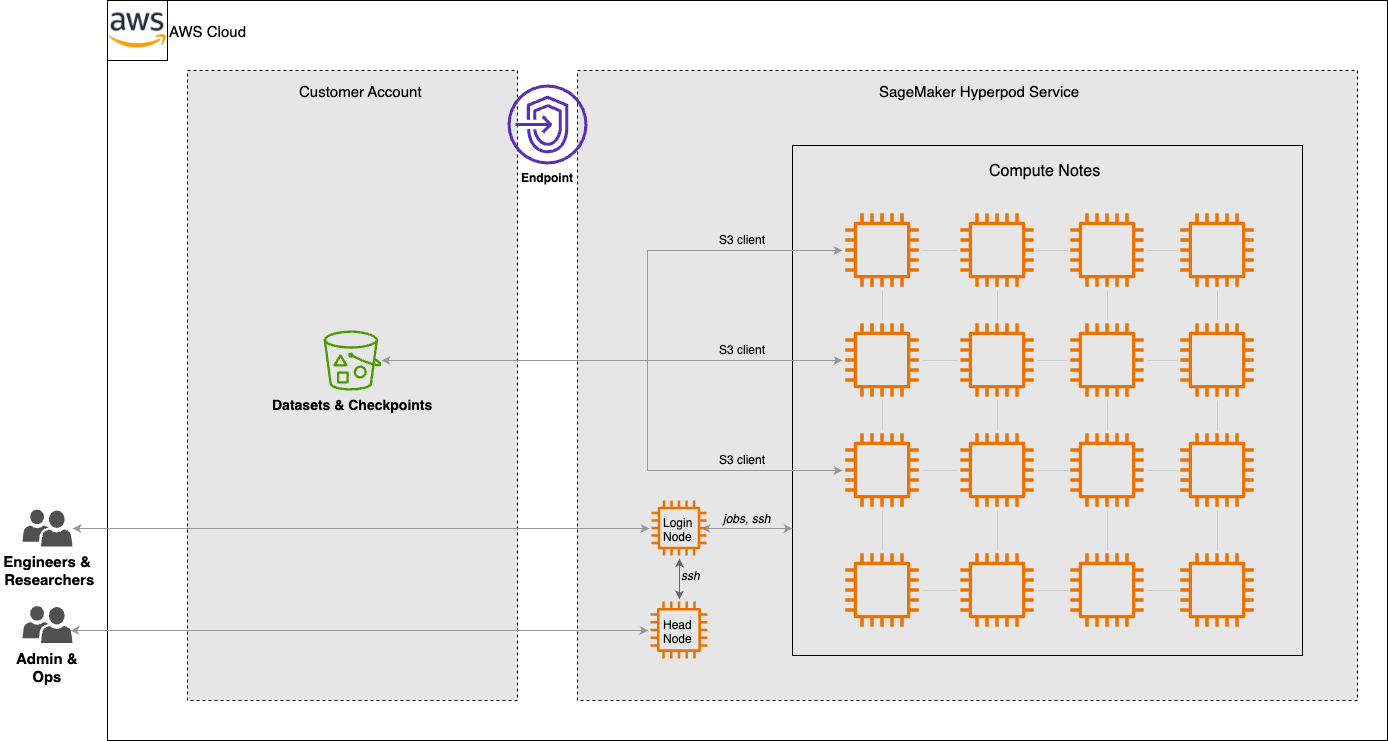 Architecture diagram showing AWS SageMaker HyperPod service integration with a customer account, featuring a login node, head node, 16 compute nodes, S3 storage connections, and user access paths for engineers, researchers, and operations teams.