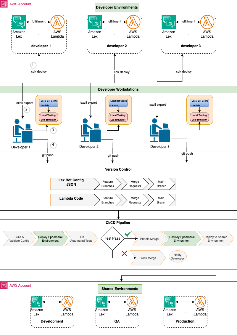 Multi-developer CI/CD pipeline architecture