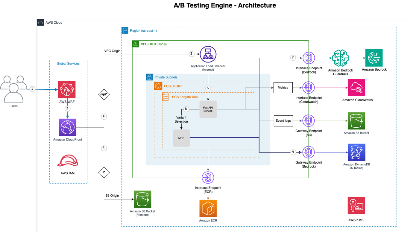AWS cloud architecture diagram for an A/B Testing Engine showing services including CloudFront, ECS Fargate, FastAPI, Amazon Bedrock, DynamoDB, S3, and CloudWatch within a VPC in the us-east-1 region.
