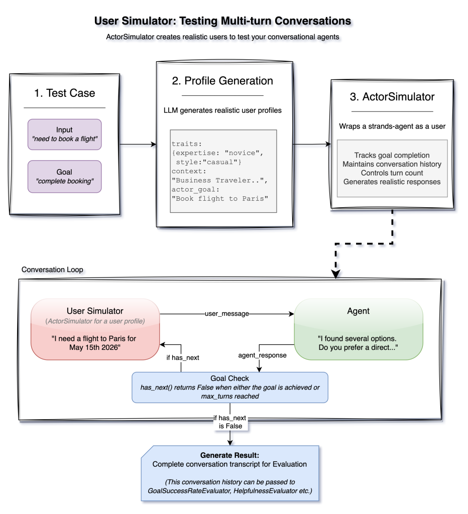 Figure: User Simulator Flow