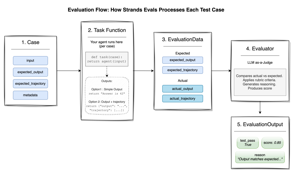 Figure: Evaluation Flow