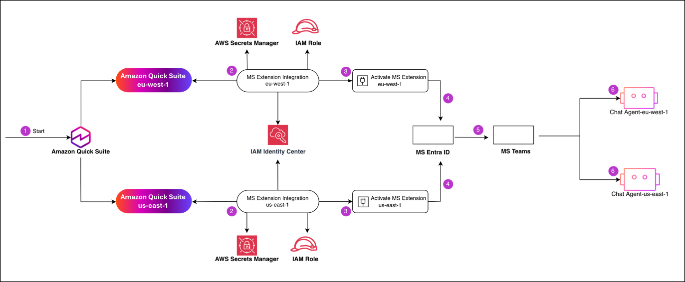 Architecture diagram showing a 6-step integration workflow between Amazon Quick and Microsoft Teams across two AWS regions (eu-west-1 and us-east-1), including IAM Identity Center, AWS Secrets Manager, and MS Entra ID components