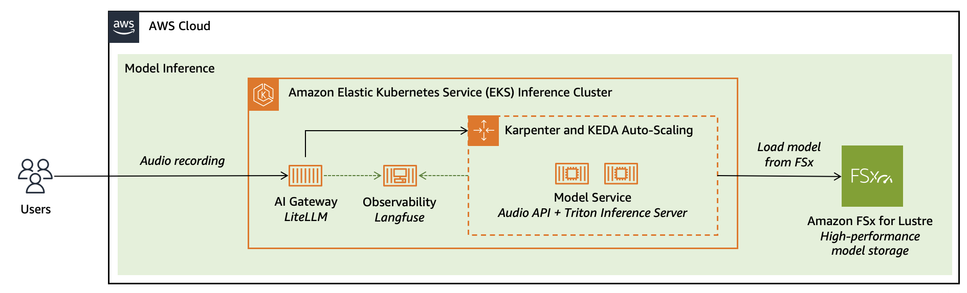 Architecture overview: model inference