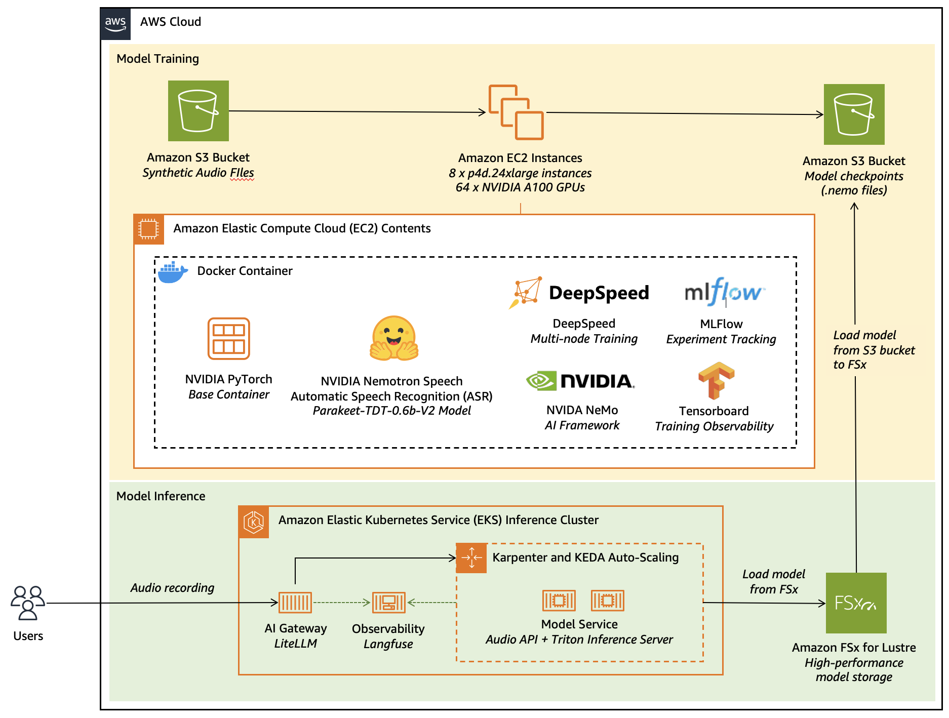 Architecture overview: Model training and inference