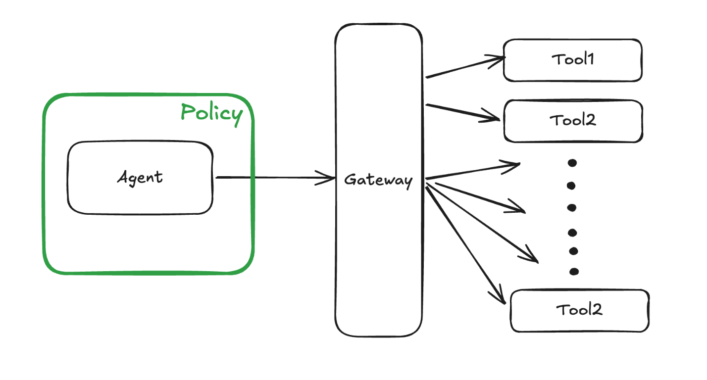 Policy provides a safety layer around the agent by intercepting all the traffic on the Gateway and applying determinstic rules