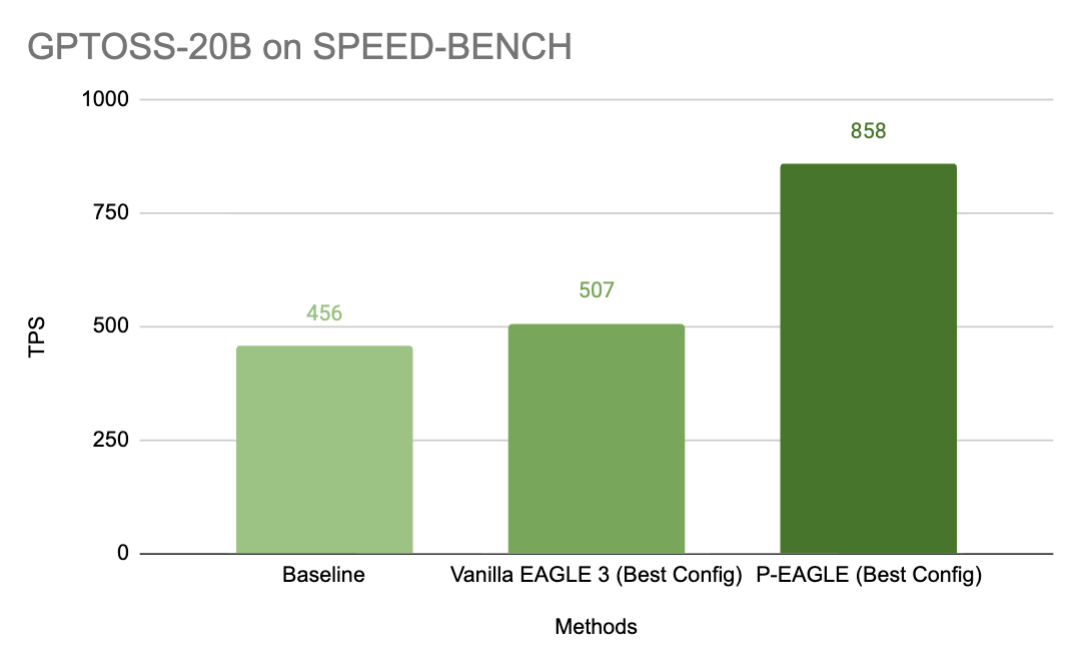 Figure 1: P-EAGLE over other methods on SPEED-BENCH with Concurrency of 1 on one NVIDIA B200 card.