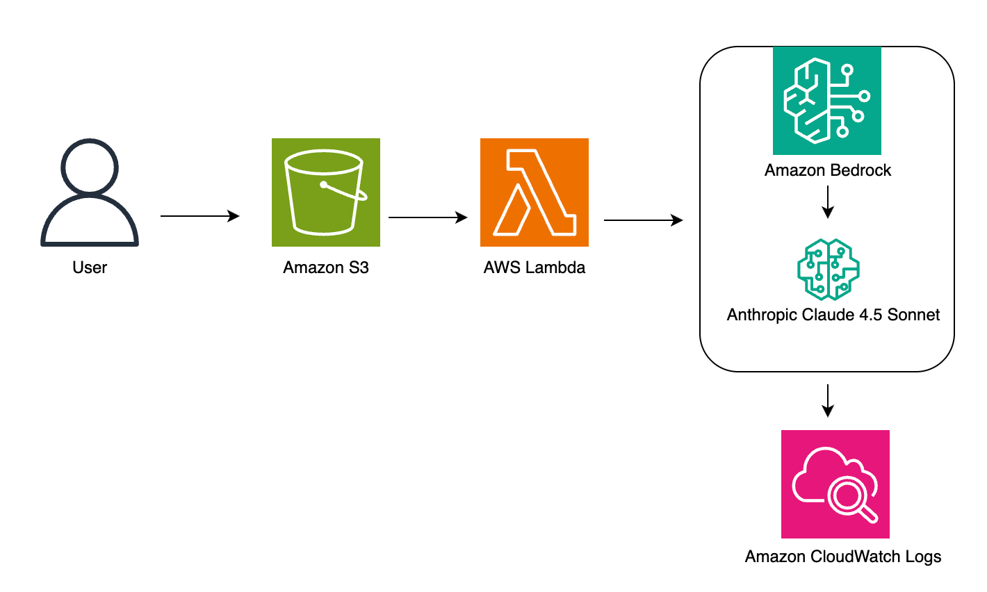 AWS architecture diagram showing a serverless driver's license information extraction system using Amazon S3, Lambda, Bedrock with Claude 4.5 Sonnet, and CloudWatch Logs, along with Lambda configuration screens and sample input/output data.