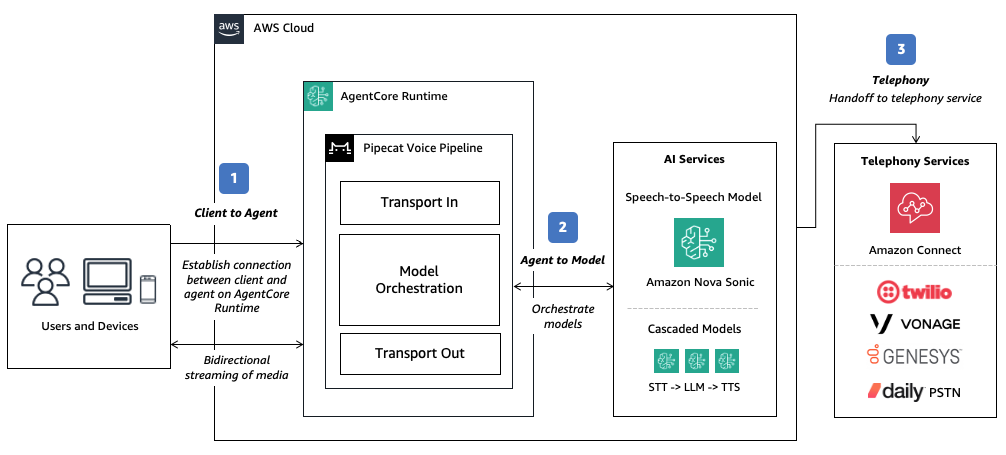 Building voice agents: Overview of streaming architectures
