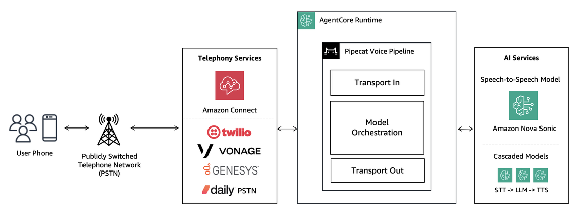 Example approach with telephony