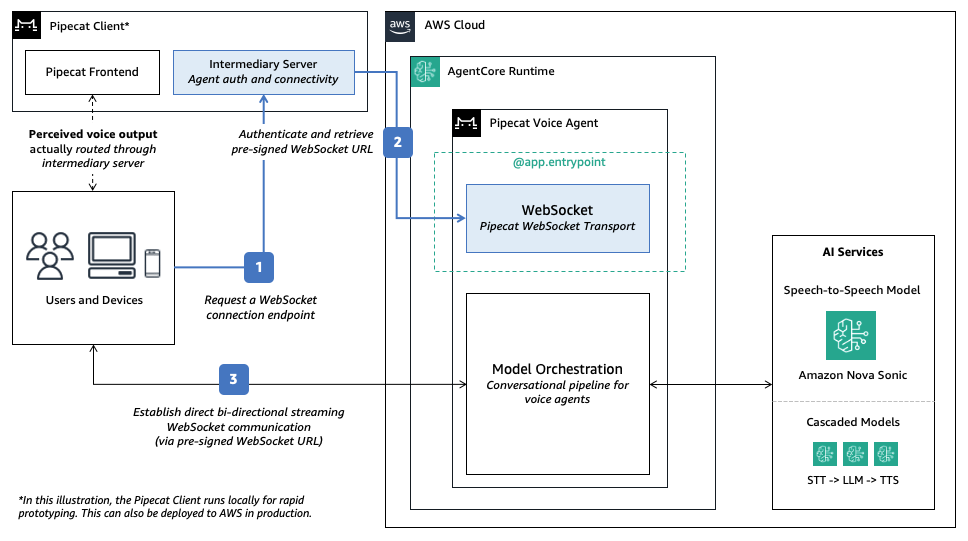 Example approach with WebSockets