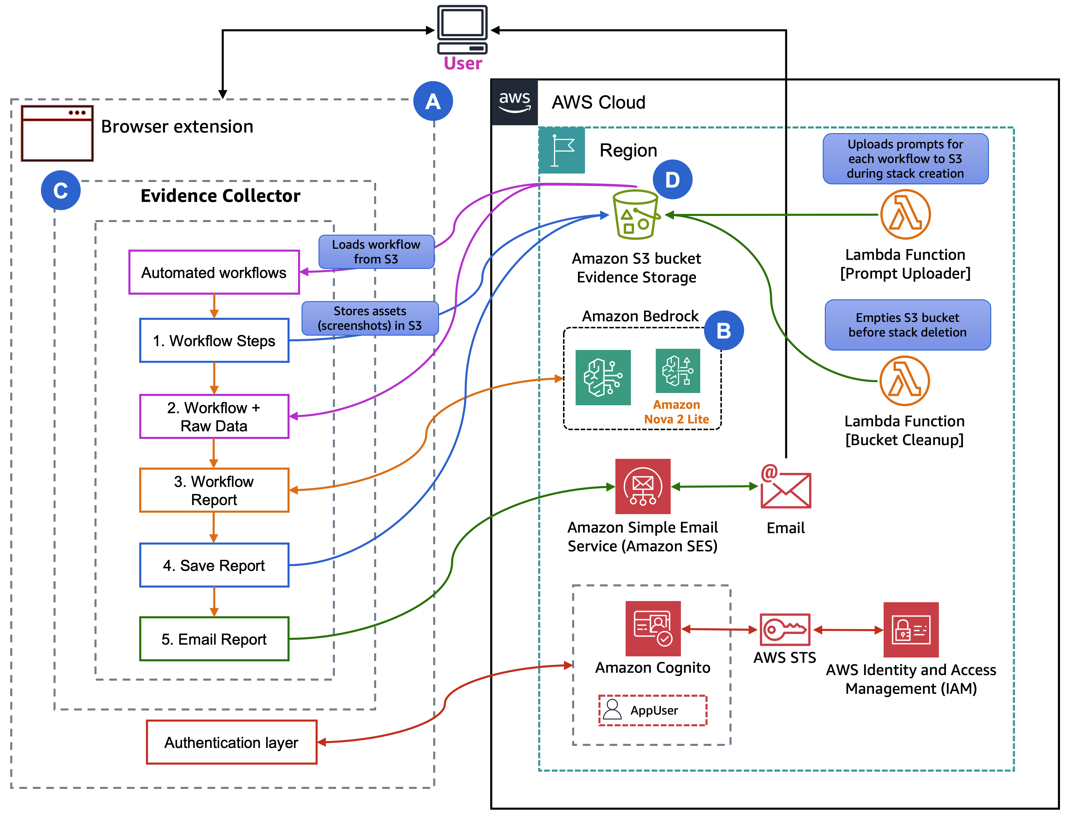 Evidence Collector Diagram