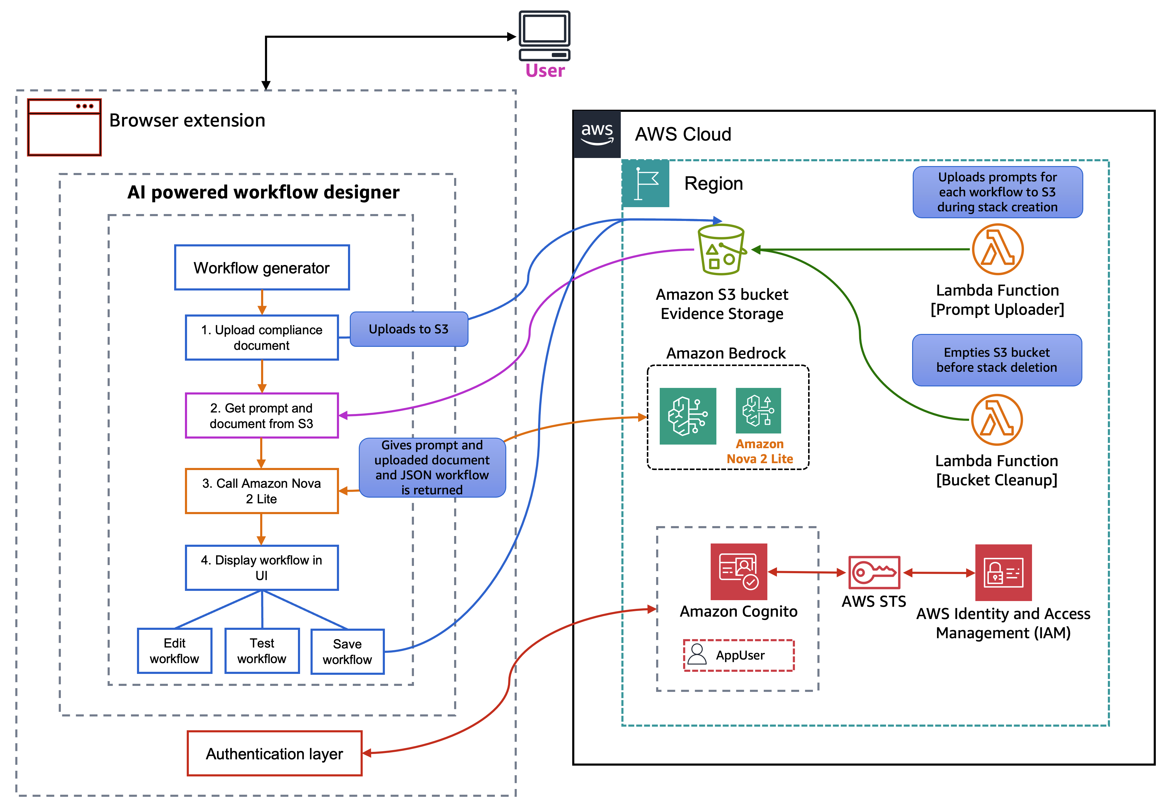 AI-Powered Workflow Designer