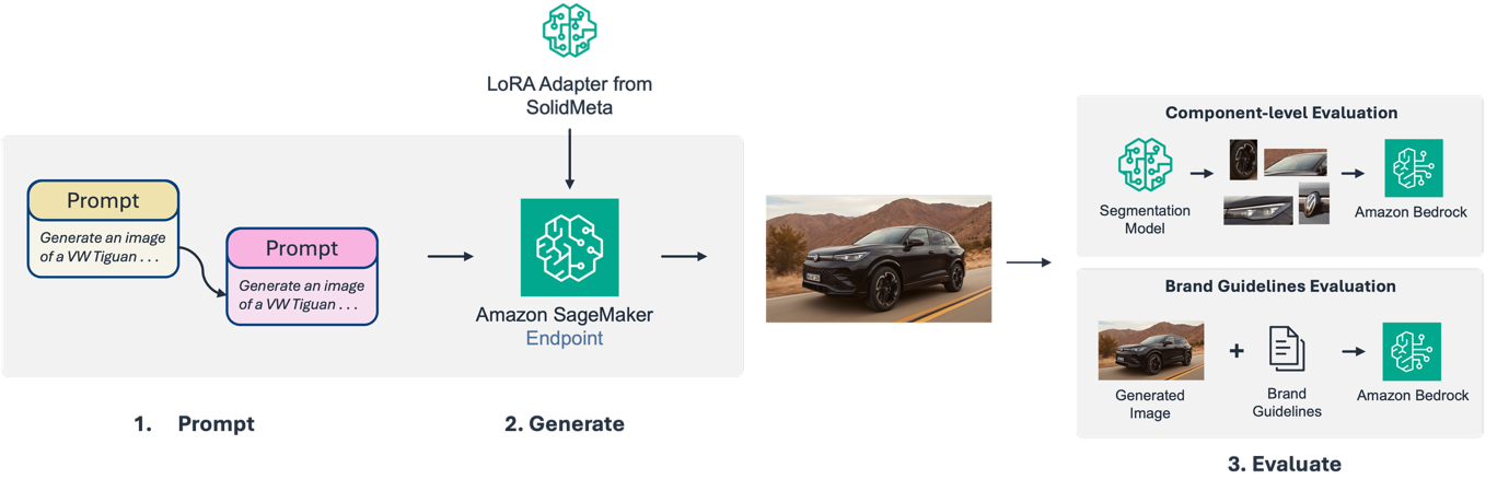 Architecture diagram showing the end-to-end marketing image generation and evaluation pipeline, from image generation on Amazon SageMaker AI to evaluation on Amazon Bedrock