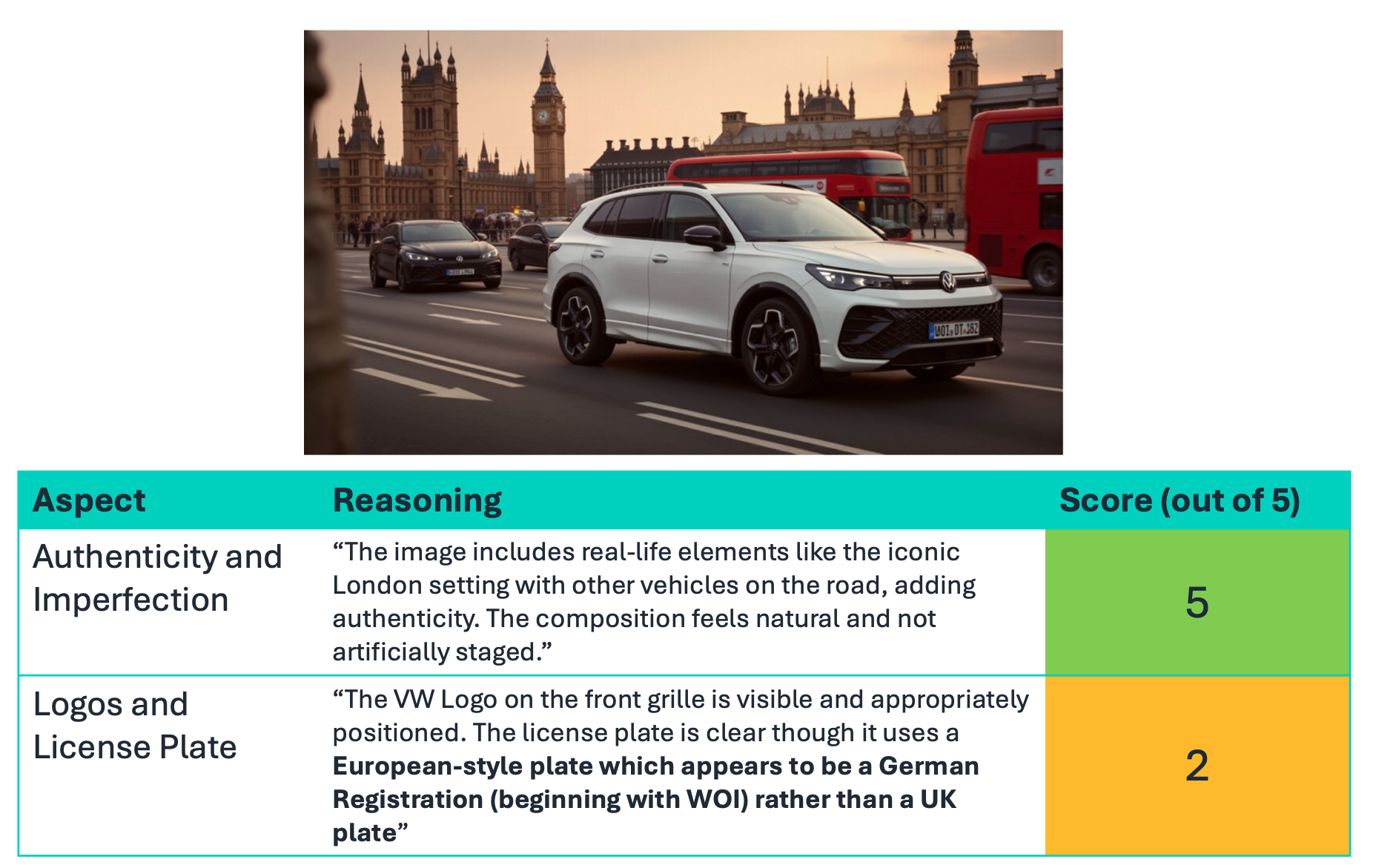 Regional compliance evaluation example showing a UK-localized image flagged for using a European continental license plate instead of a UK plate