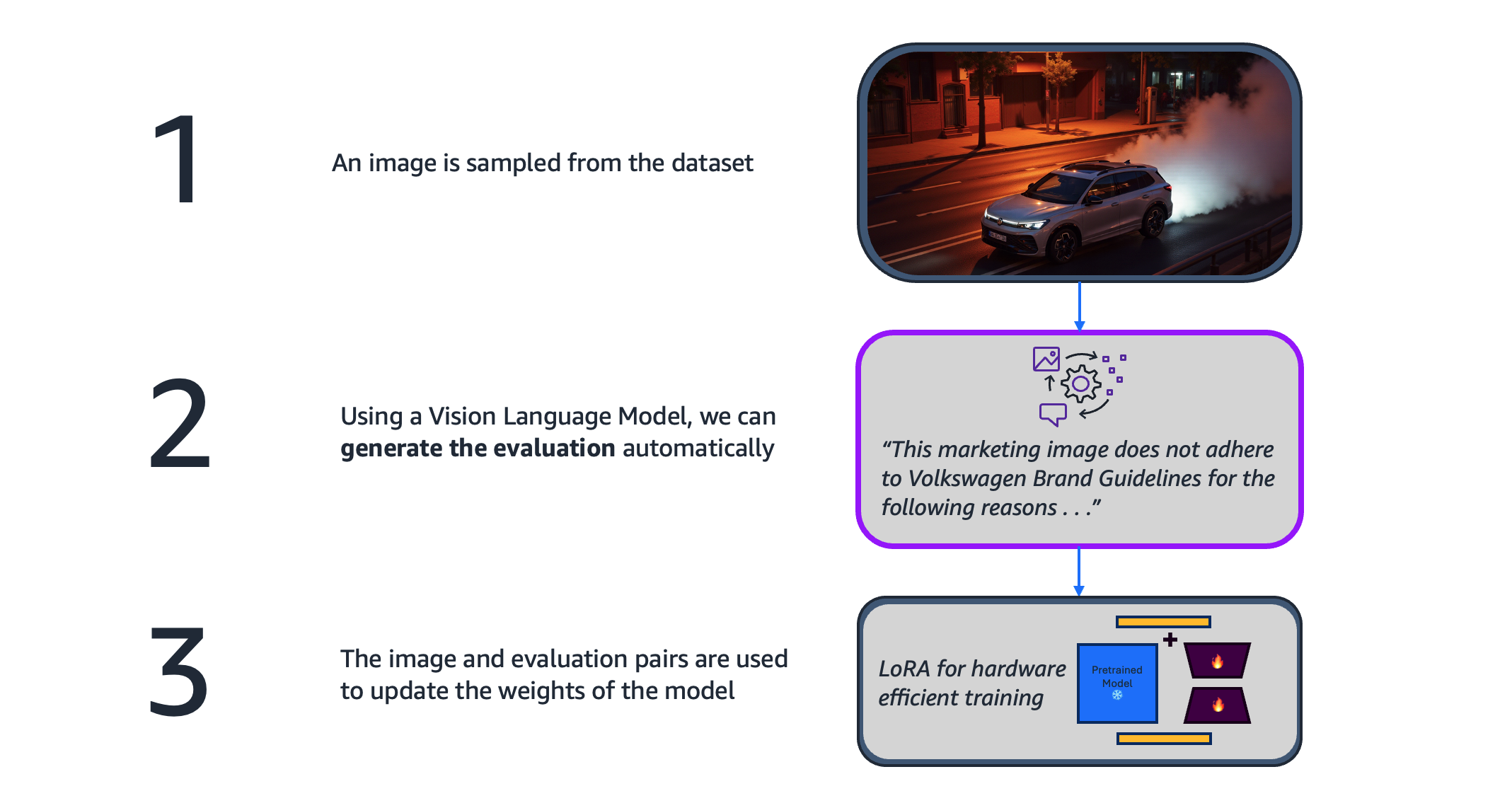 End-to-end diagram of the Nova Pro customization process using synthetic training data and Amazon SageMaker Training Jobs