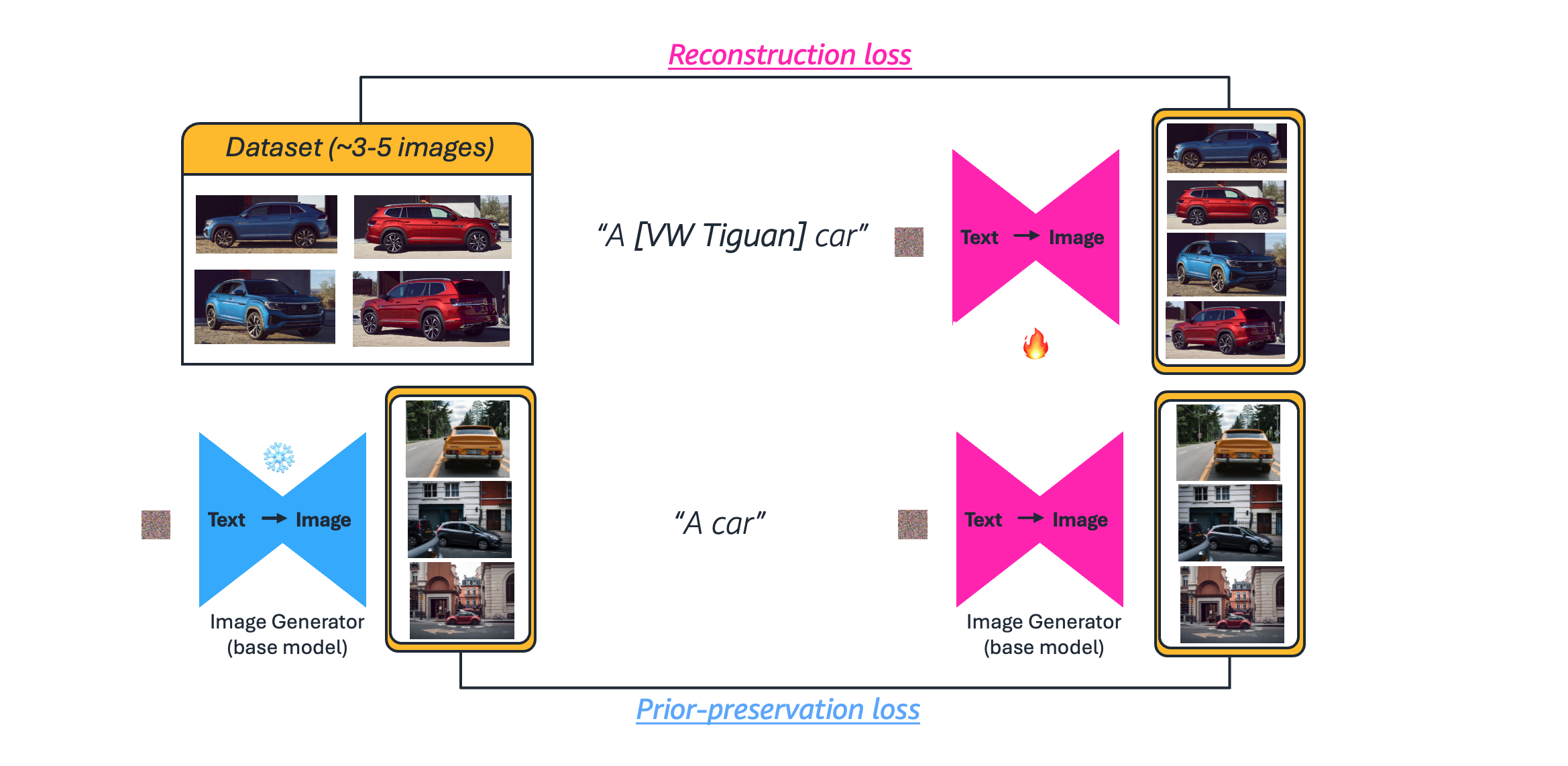 Diagram illustrating the DreamBooth fine-tuning process for the Volkswagen Tiguan, showing how the model learns from VW Tiguan images paired with a unique identifier token alongside generic car images