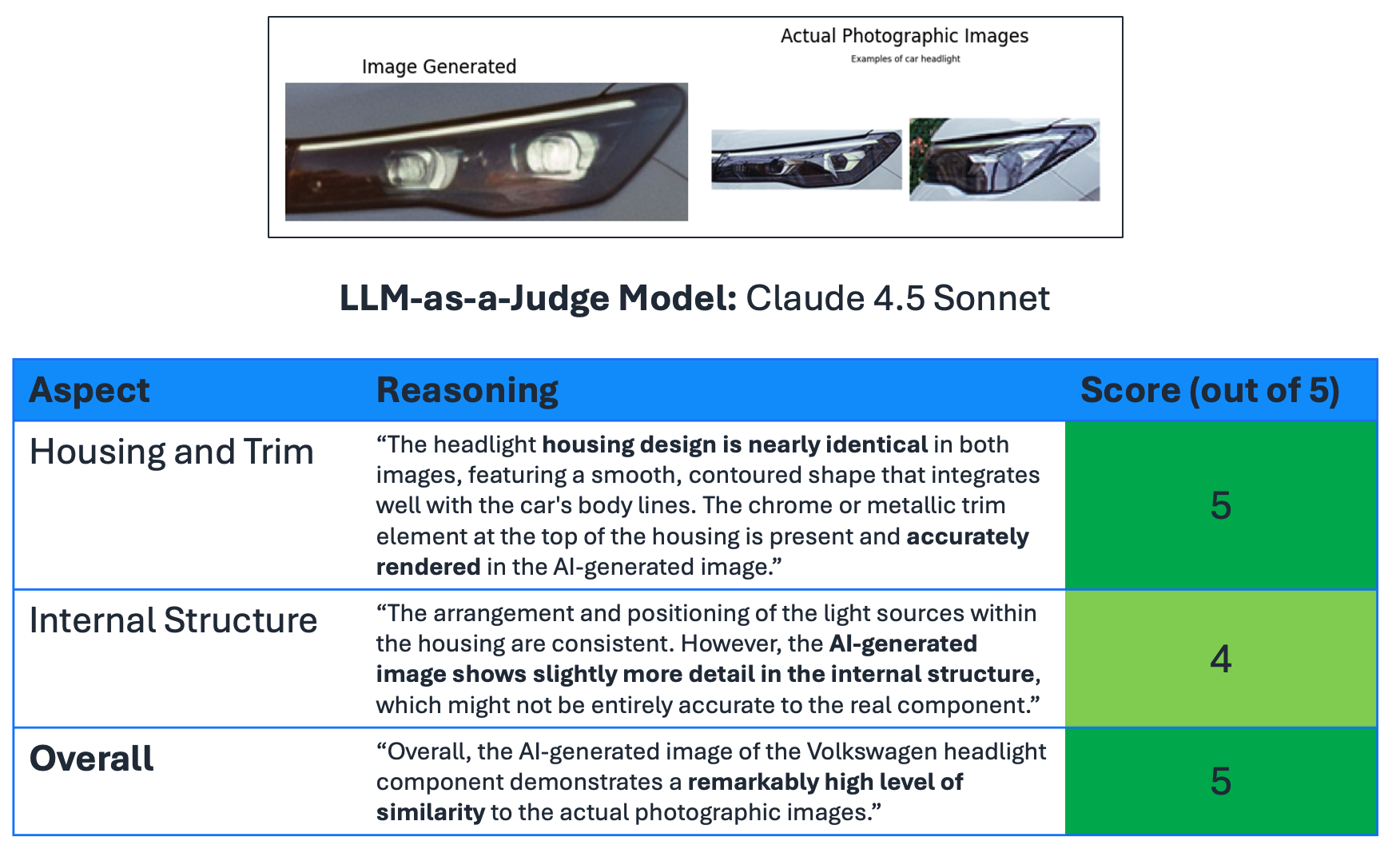 Headlight evaluation example showing Claude scoring housing, trim, and internal structure criteria with detailed reasoning