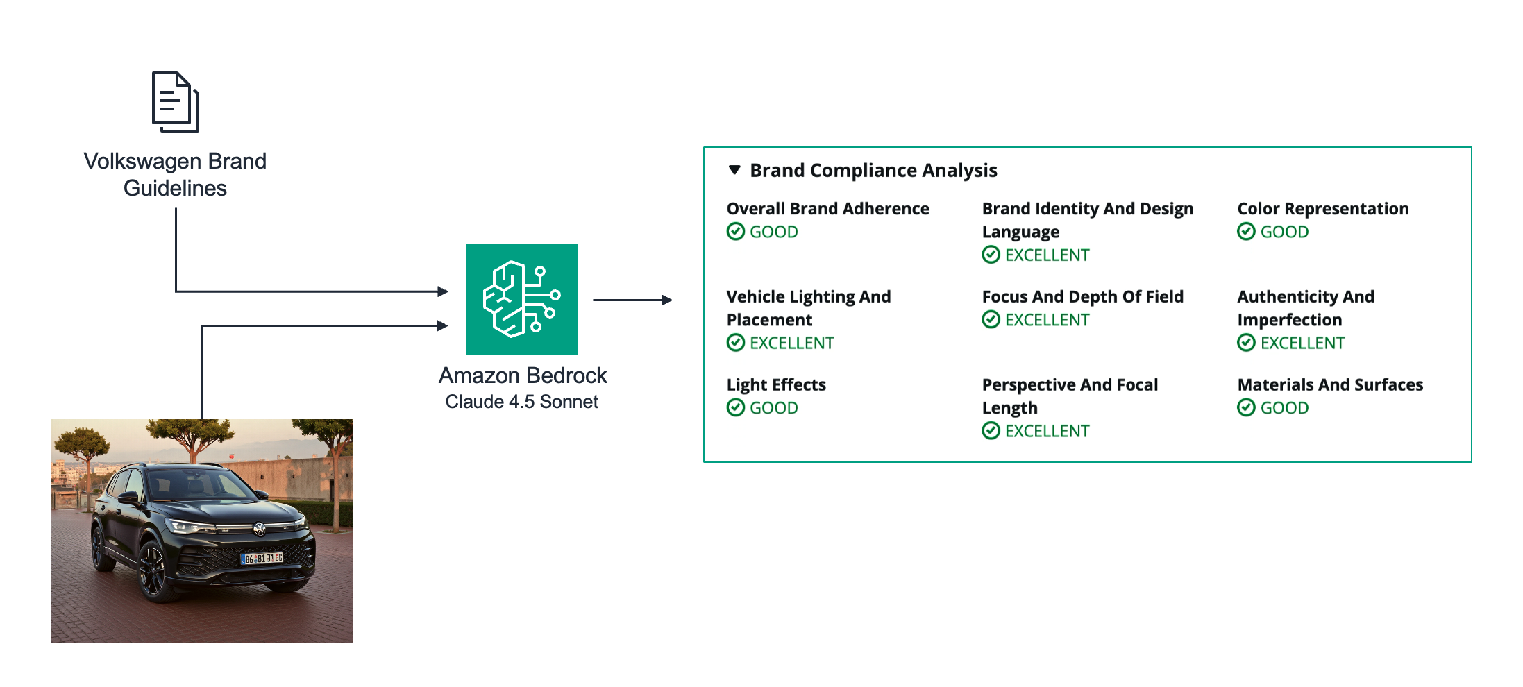 Example of a brand compliance analysis showing evaluation scores across multiple dimensions including brand identity, color representation, and staging