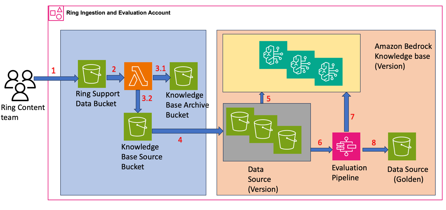 Architecture diagram showing the Ring data pipeline from content team through S3 buckets, Lambda processing, and Amazon Bedrock Knowledge Bases. The numbered flow (1-8) shows content ingestion, metadata extraction, daily evaluation through Step Functions, and quality validation before promoting to Golden Data Source.