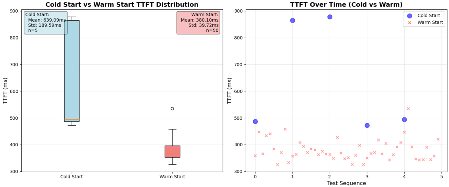 Graph showing comparison of time to first token cold start vs warm start for a custom nova mico model 
