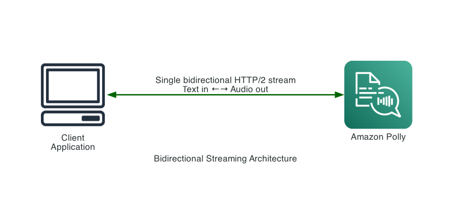 Bidirectional streaming architecture diagram showing client application connected to Amazon Polly via single HTTP/2 stream with text input and audio output flowing in both directions