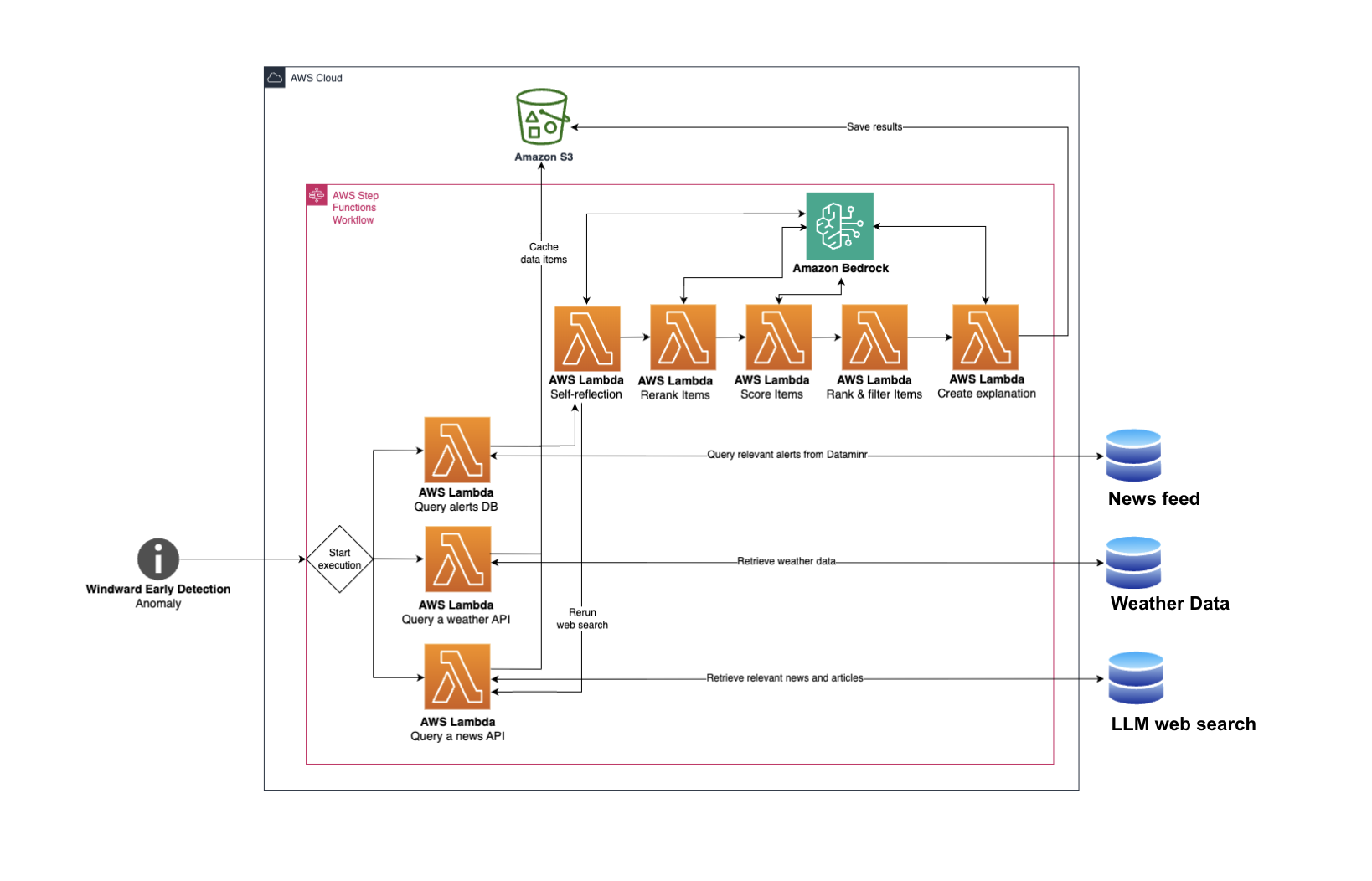 Architecture diagram for windward aws blog