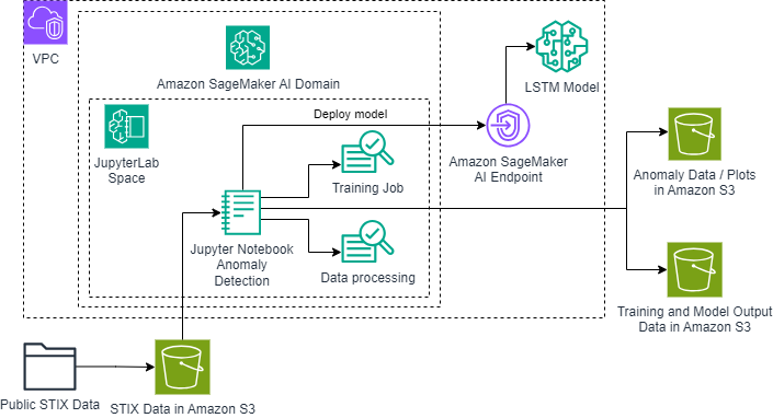Architecture diagram showing data flow from Public FITS Data through Amazon SageMaker AI Domain, including JupyterLab processing and LTSM model deployment, with outputs stored in Amazon S3. The entire process runs within a VPC.