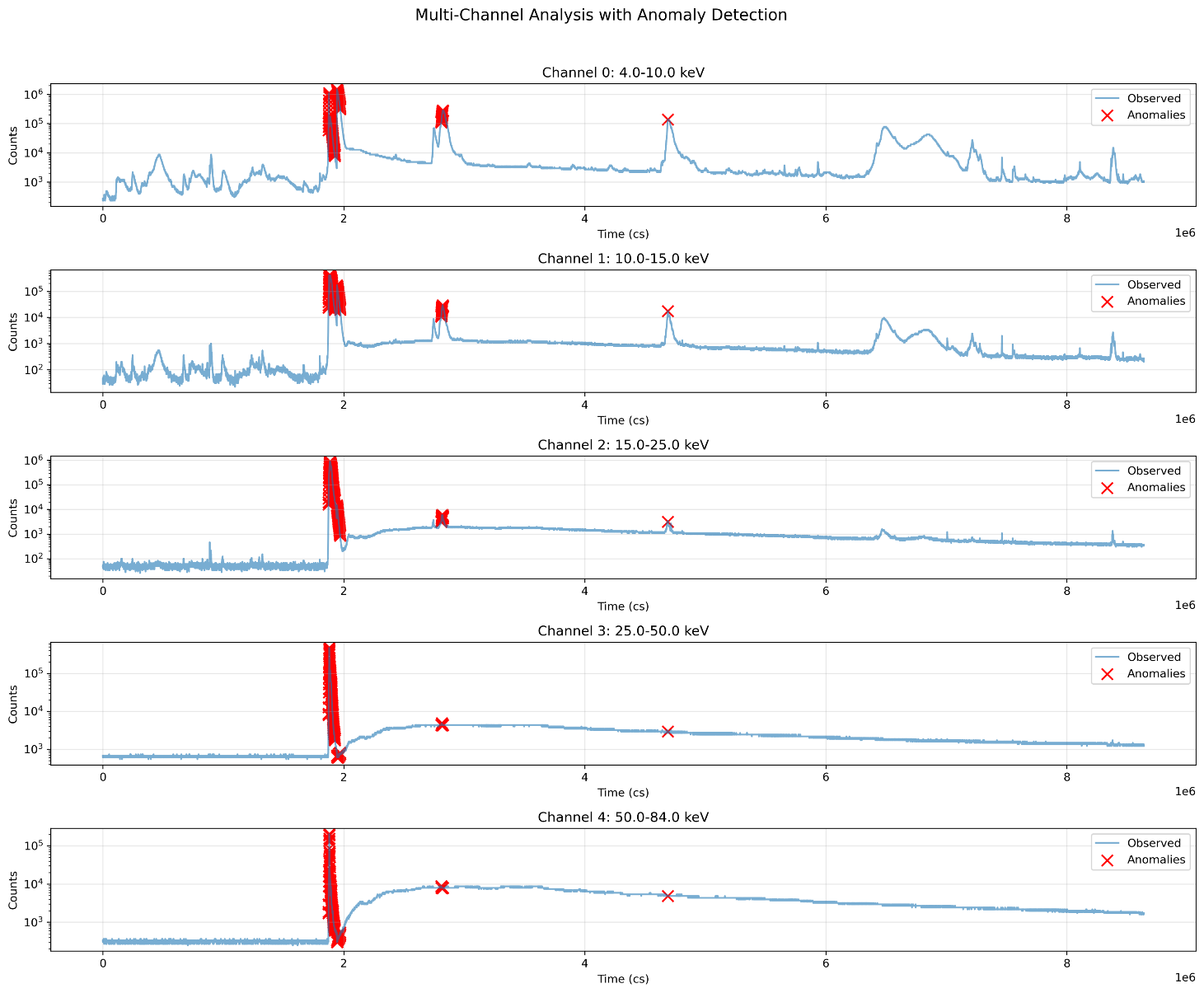 Time series plot showing five distinct energy bands ranging from 4.0 keV to 84.0 keV, with each channel revealing different aspects of solar activity and the anomaly score over time.