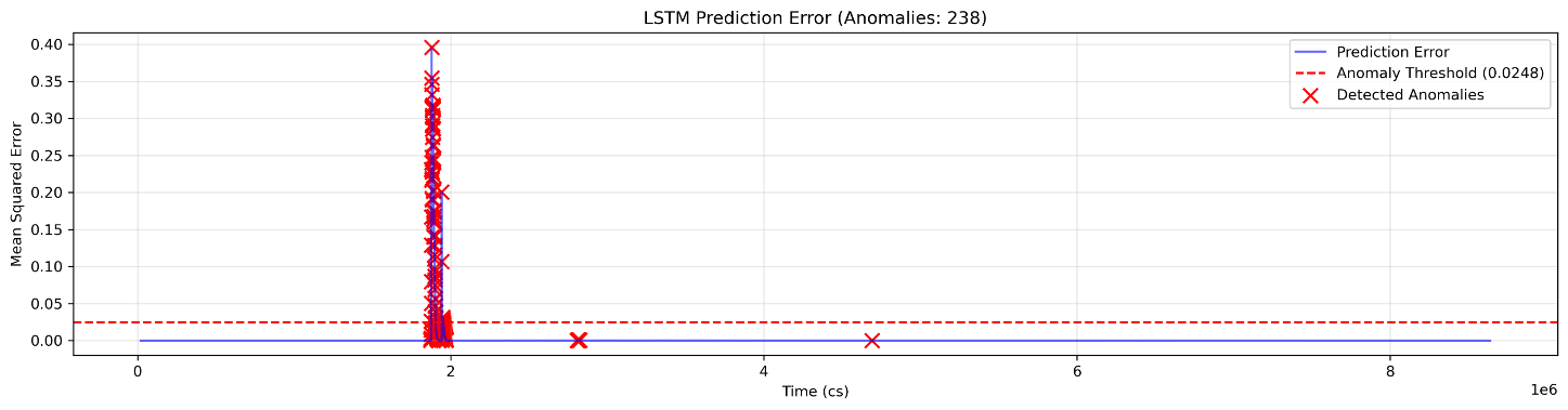 Time series plot showing LSTM prediction error