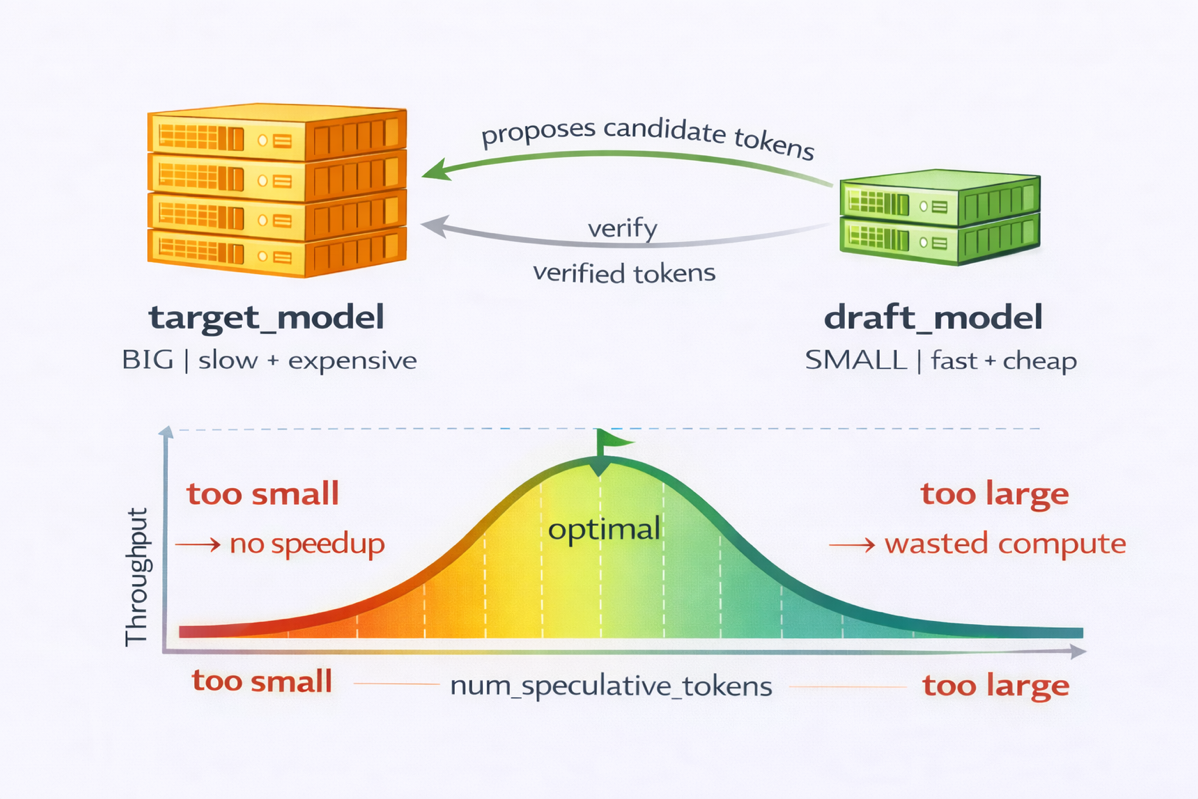 Infographic showing target and draft model interaction with optimization curve for speculative token throughput performance