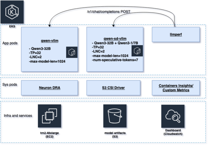 EKS architecture diagram showing three-tier deployment with app pods, system pods, and infrastructure for LLM inference services