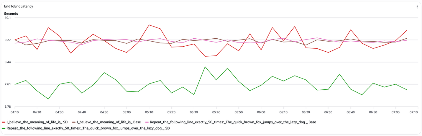 Line graph showing end-to-end latency in seconds for four test configurations comparing SD vs Base implementations over time