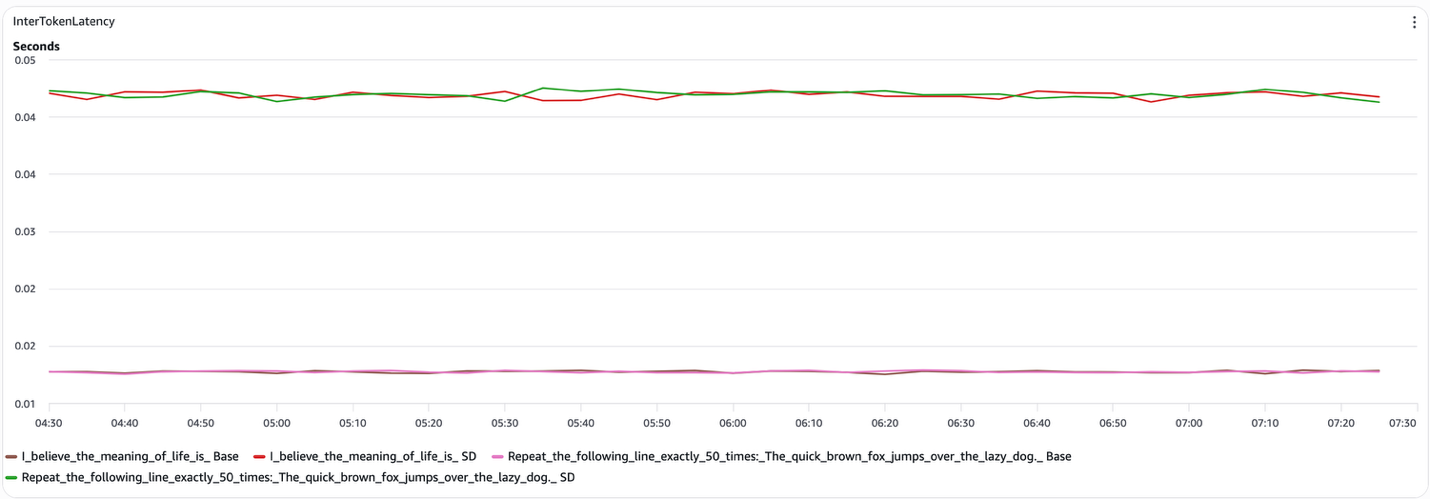 Line graph showing inter-token latency in seconds for four LLM configurations comparing SD vs Base implementations over 3 hours