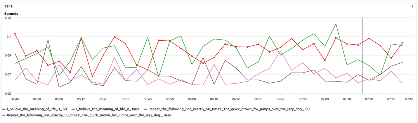 Line graph comparing TTFT performance metrics for two text prompts (SD vs Base versions) from 04:40 to 07:40