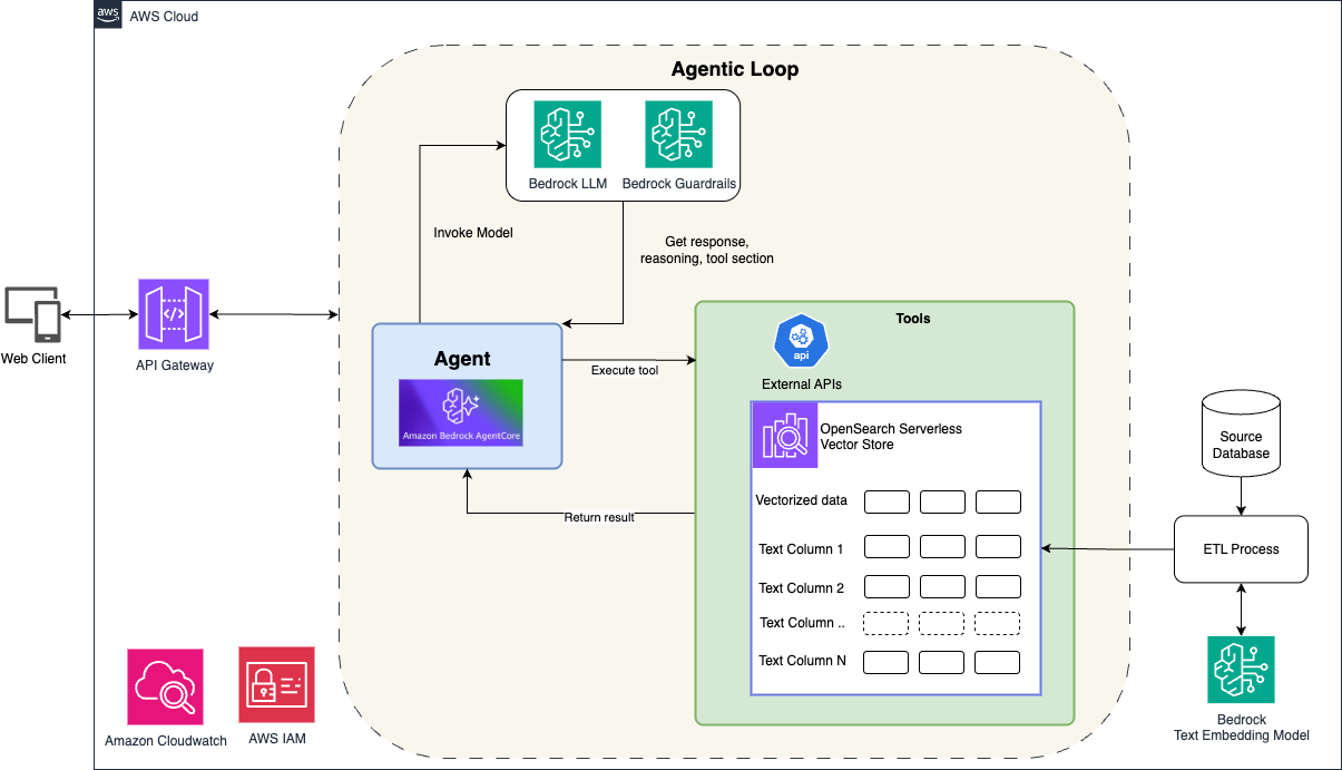 AWS Cloud architecture diagram showing an agentic loop system using Amazon Bedrock, API Gateway, OpenSearch Serverless, and various AWS services for intelligent search processing.