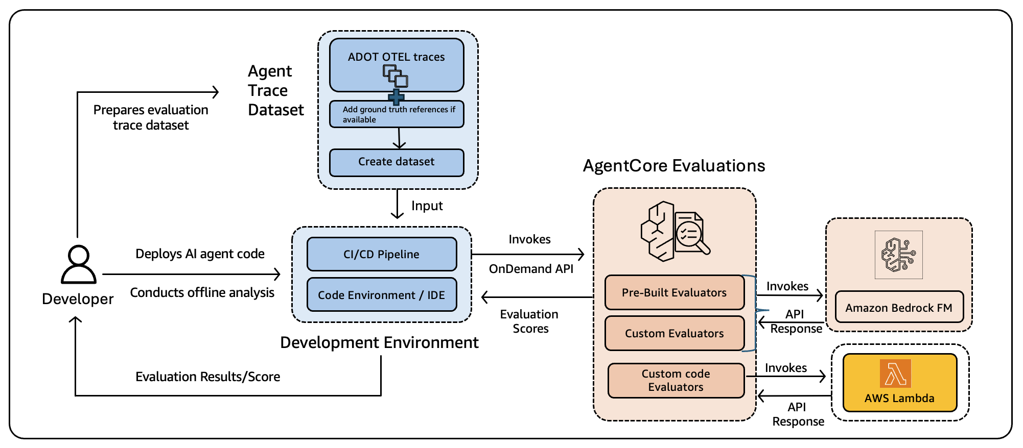 Figure 5: On-demand evaluation enables developers to prepare trace datasets, invoke evaluations through a CI/CD pipeline or development environment, and receive scores using built-in or custom evaluators powered by Amazon Bedrock foundation models.