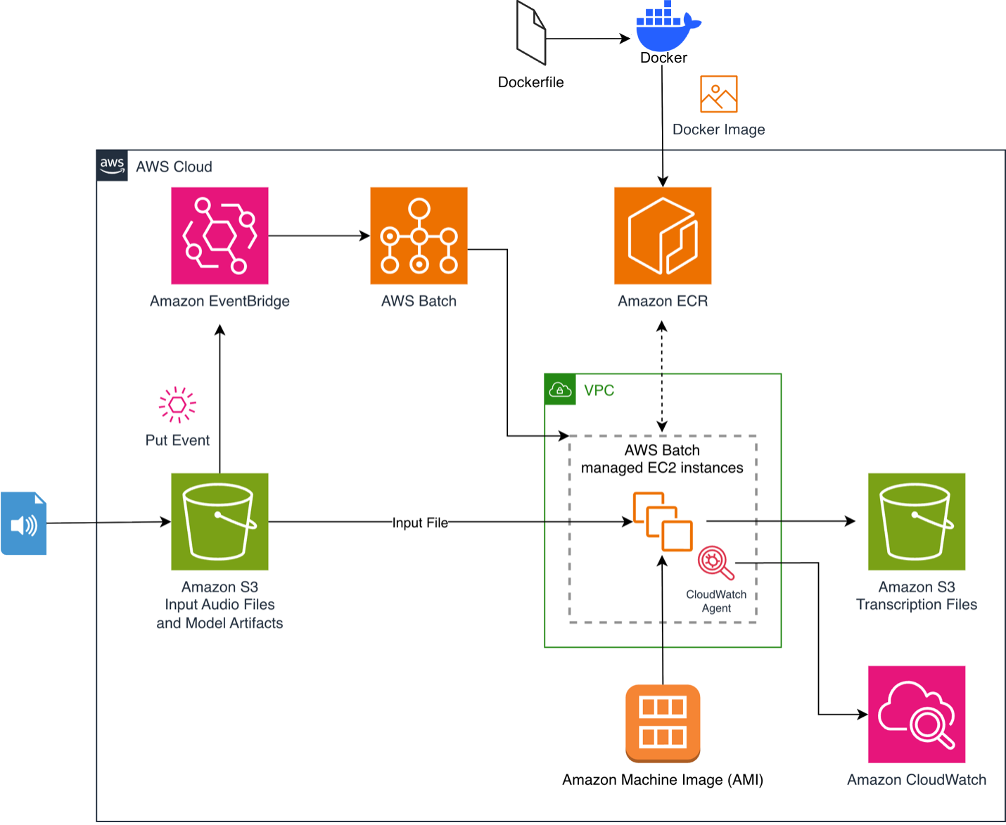 AWS architecture diagram showing audio transcription pipeline using Docker, AWS Batch, EventBridge, ECR, S3, and CloudWatch services