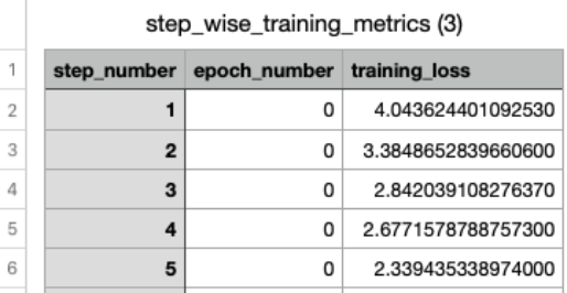 Training metrics table showing decreasing loss values across 5 training steps in epoch 0, from 4.04 to 2.34