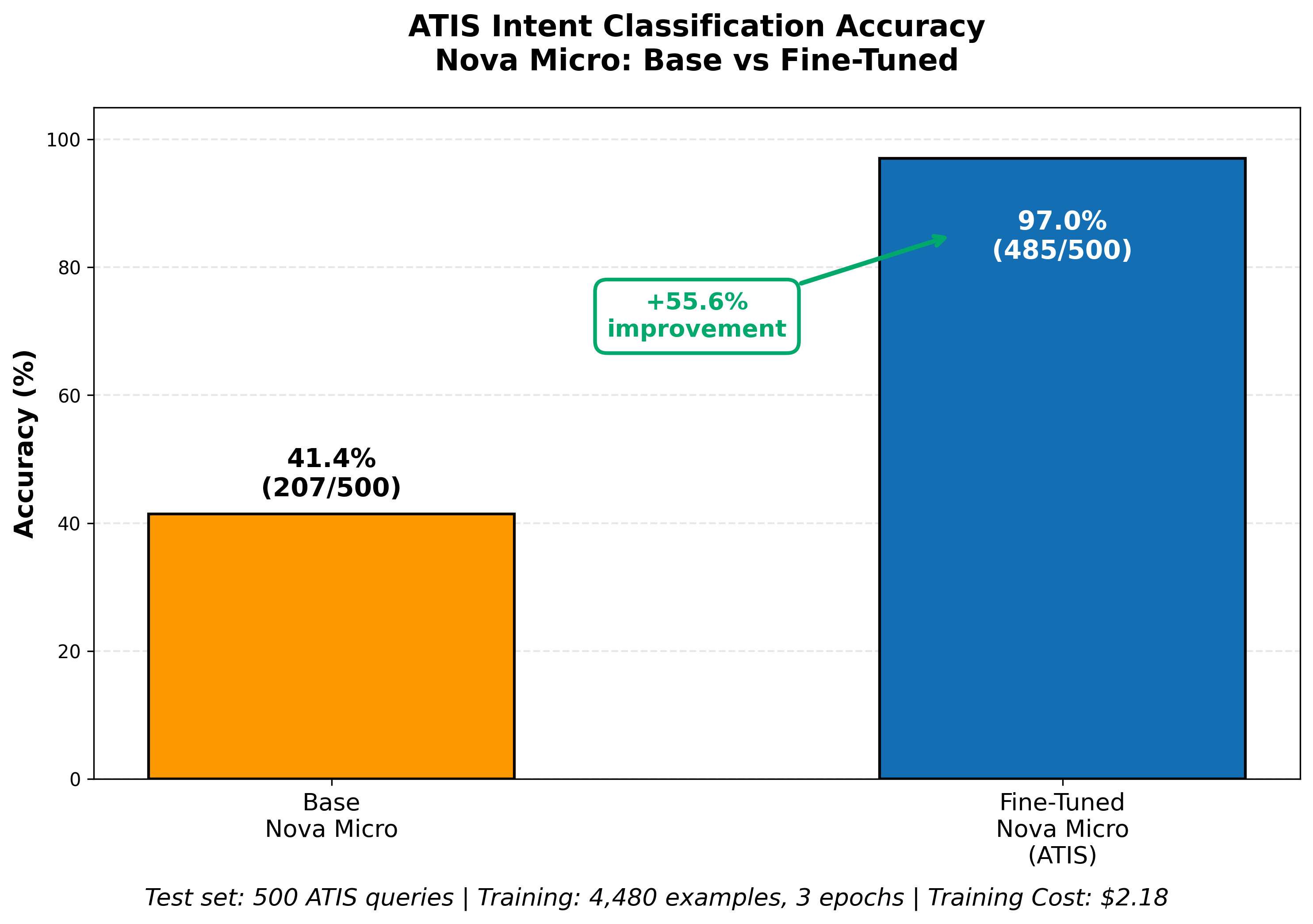Bar chart comparing ATIS intent classification accuracy between base Nova Micro (41.4%) and fine-tuned Nova Micro (97.0%), showing a 55.6% improvement through fine-tuning at $2.18 training cost