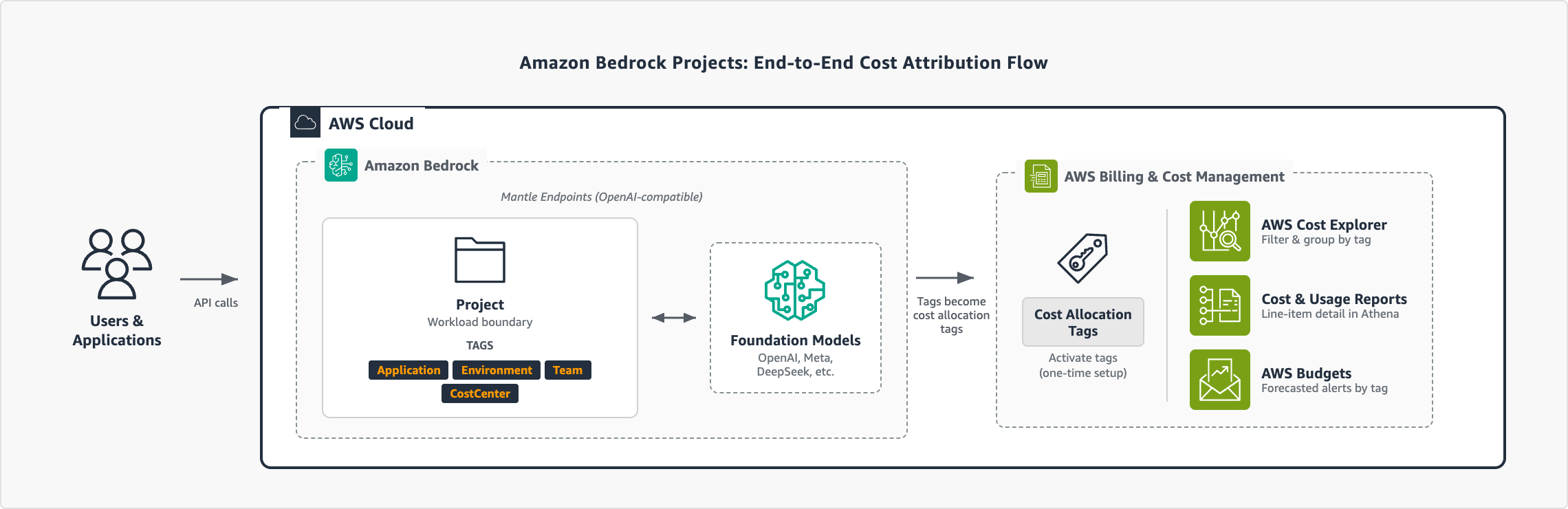 Amazon Bedrock Projects cost attribution architecture showing flow from user API calls through tagged projects to AWS billing and cost management tools