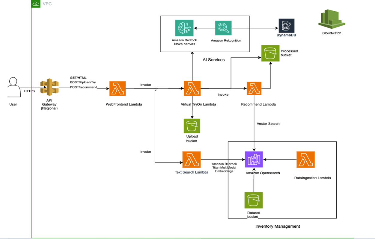 AWS serverless architecture diagram showing virtual try-on retail solution with Lambda functions, Bedrock Nova canvas for AI image generation, Rekognition, DynamoDB, S3 buckets, and OpenSearch for inventory management within a VPC