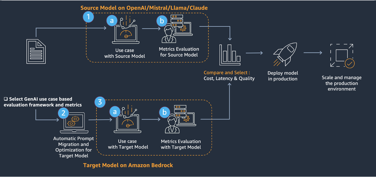 Process flow diagram showing LLM migration workflow from source models (OpenAI, Mistral, Llama, Claude) to Amazon Bedrock target models, including evaluation, comparison, and deployment phases.