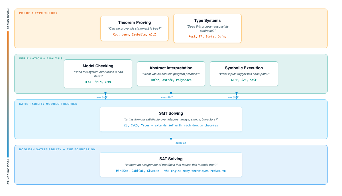 Hierarchical diagram showing automated reasoning sub-fields organized by abstraction level, from Boolean satisfiability at the base to theorem proving and type systems at the top.